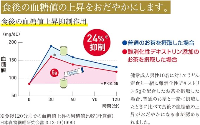 大塚製薬 賢者の食卓 ダブルサポート 粉末 6g×30包 ×3箱【特定保健用食品】は、食後の血糖値の上昇をおだやかにします。