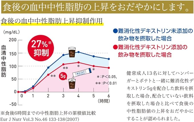 大塚製薬 賢者の食卓 ダブルサポート 粉末 6g×30包 ×3箱【特定保健用食品】は、食後の血中中性脂肪の上昇をおだやかにします。