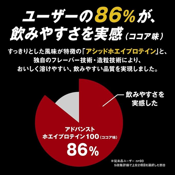 ユーザーの86％が飲みやすさを実感