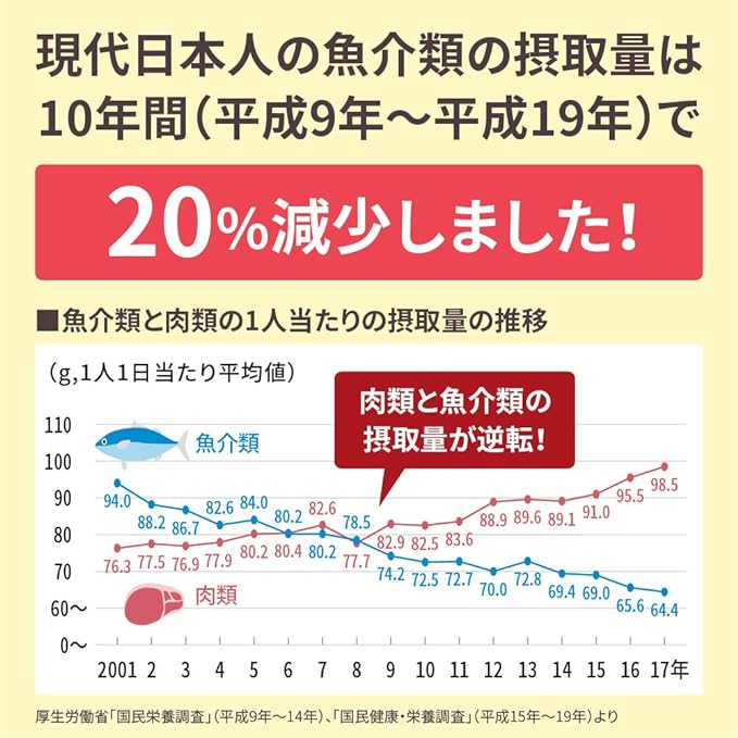 現代日本人の魚介類摂取量は10年間で20％減少しました