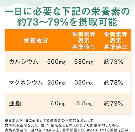 一日に必要なカルシウム、マグネシウム、亜鉛の約73～79％を摂取可能