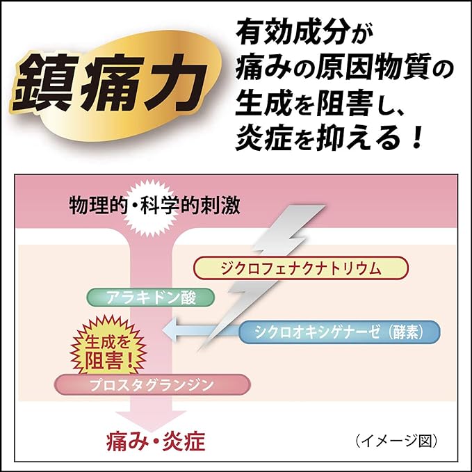 【第2類医薬品】ボルタレンEXテープ 21枚は、有効成分が痛みの原因物質の生成を阻害し、炎症を抑える！