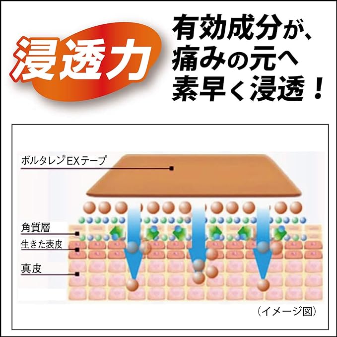 【第2類医薬品】ボルタレンEXテープ 21枚は、有効成分が痛みの元へ素早く浸透！