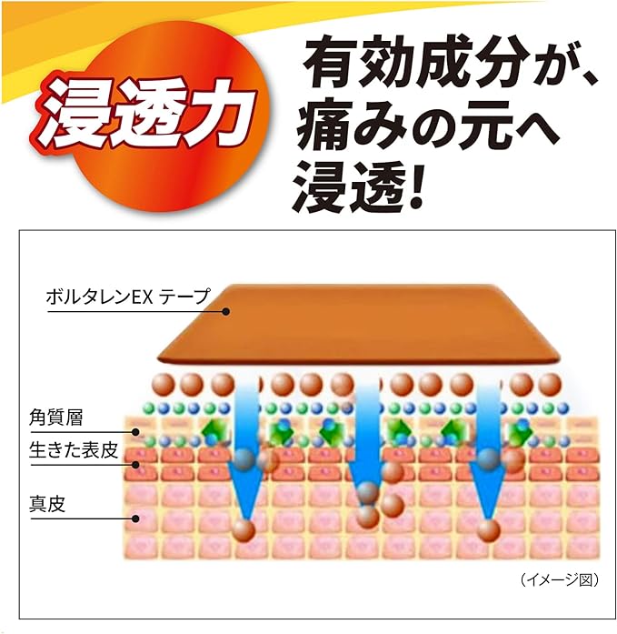 【第2類医薬品】ボルタレンEXテープ 14枚は、有効成分が痛みの元へ浸透！