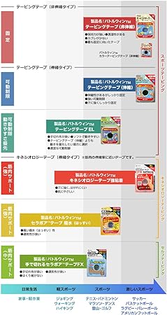 ニチバン バトルウィン テーピングテープ 非伸縮タイプ 50mm×12m C50Fの商品マップ