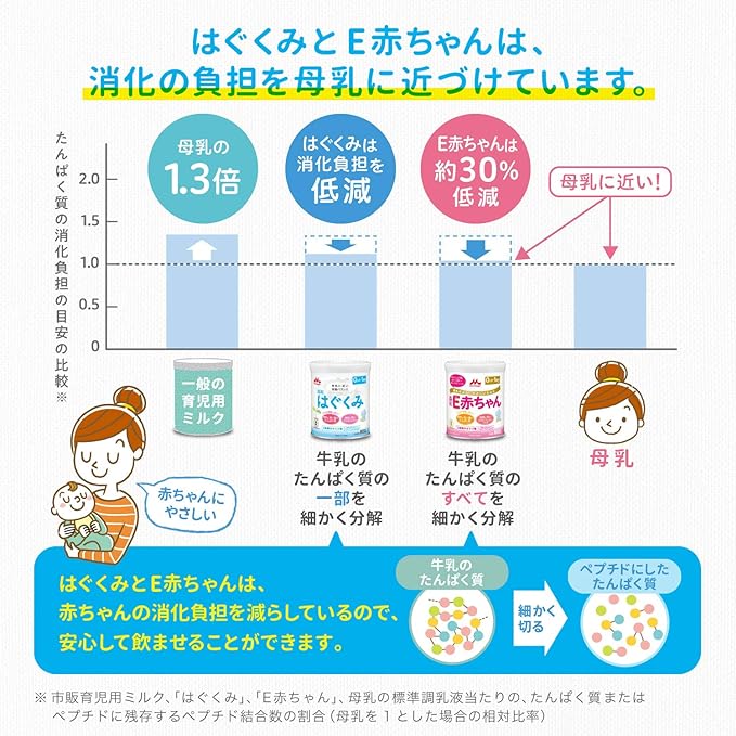 森永 エコらくパック つめかえ用 はぐくみ 800g (400g×2袋)[新生児 赤ちゃん 0ヶ月~1歳頃 粉ミルク]は、消化の負担を母乳に近づけています。